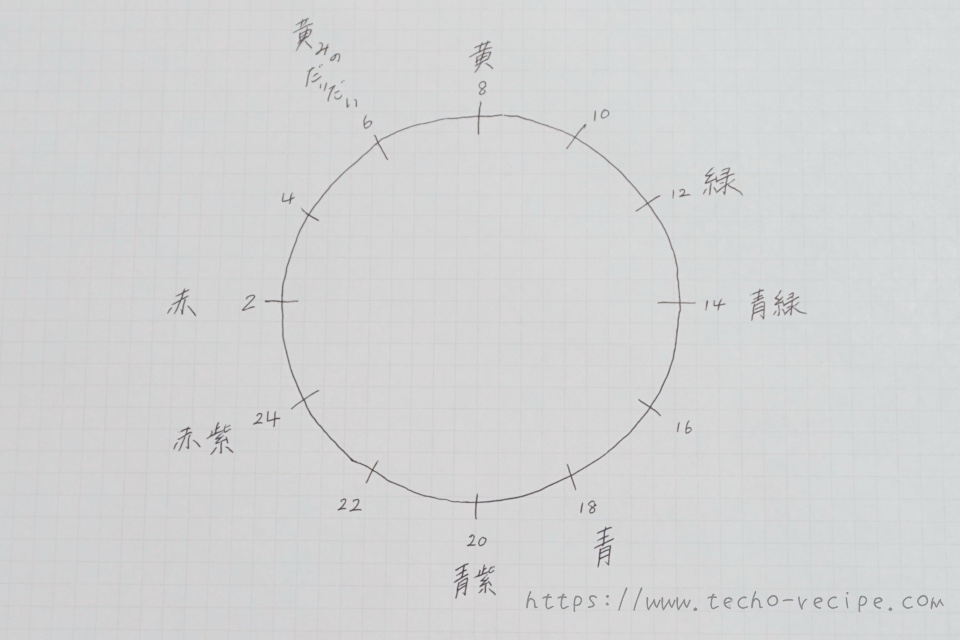 心理補色を記入