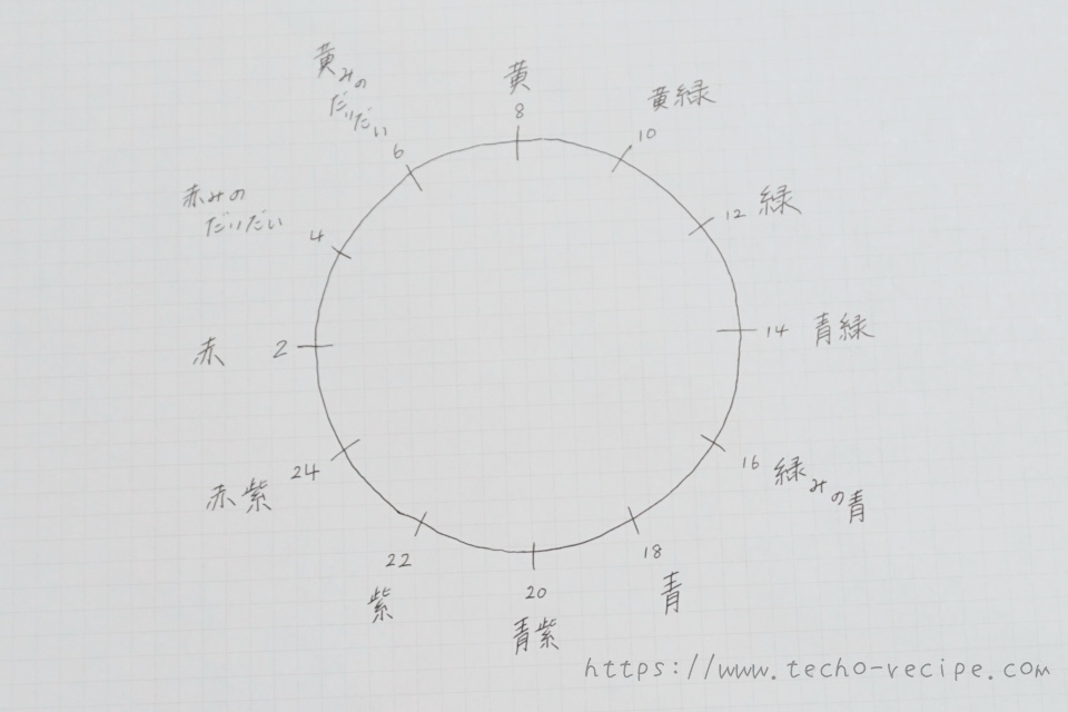 空いている箇所を記入