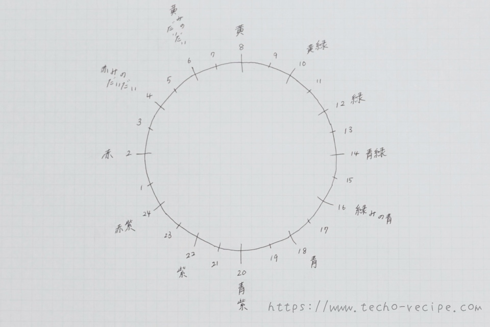 偶数の12色相を記入