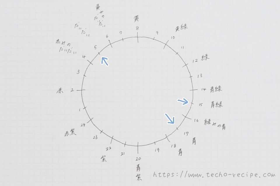 だいだい、青緑、青を記入