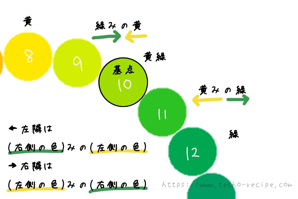 緑みの黄〜紫みの赤は法則にあてはめるだけ