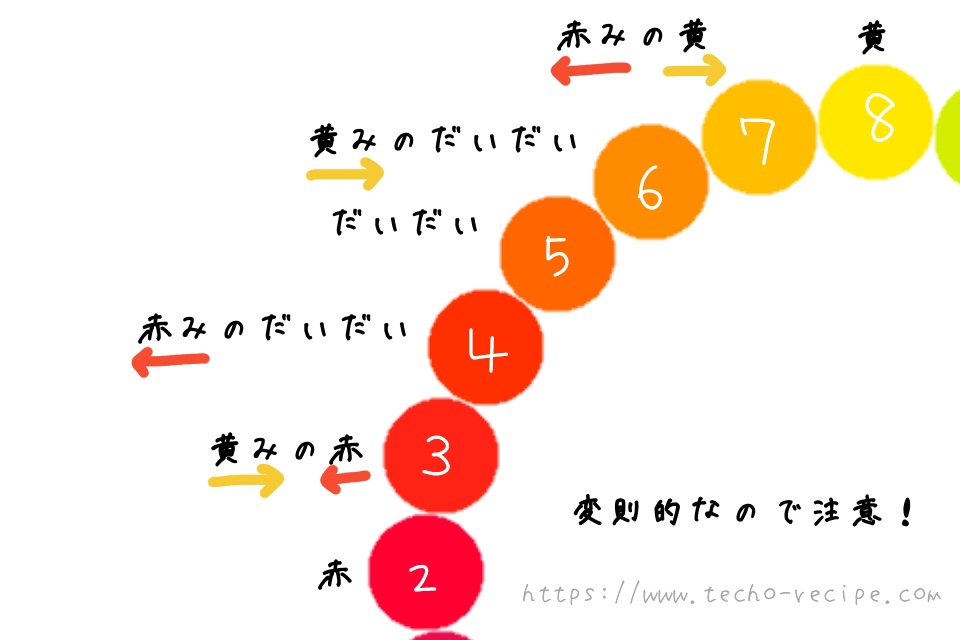 赤〜黄は変則的なので注意