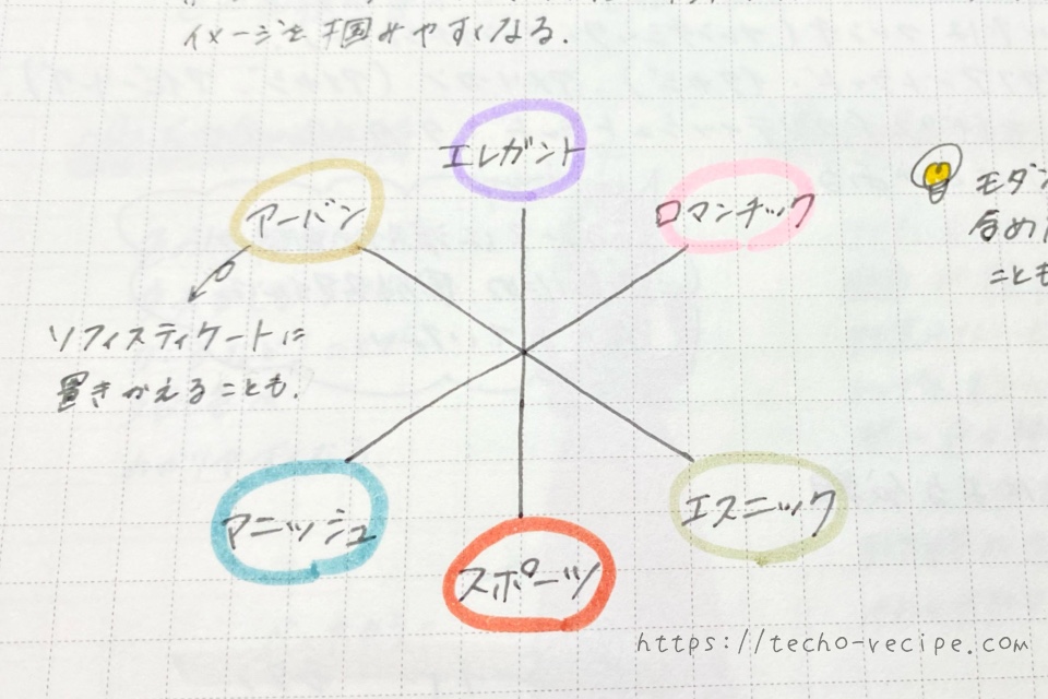 ファッションのポジショニングマップ