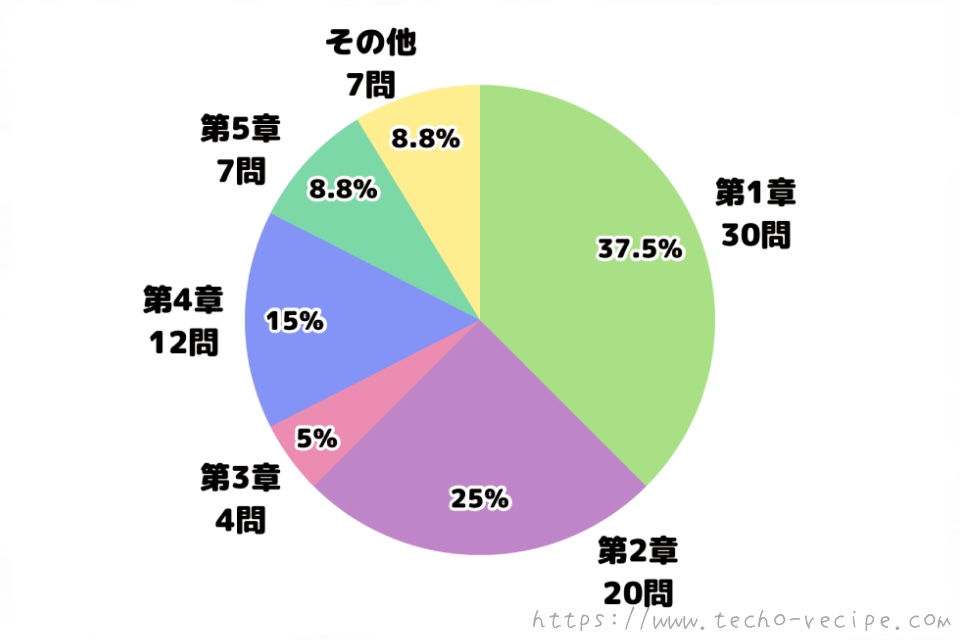 第7回紅茶検定の出題傾向