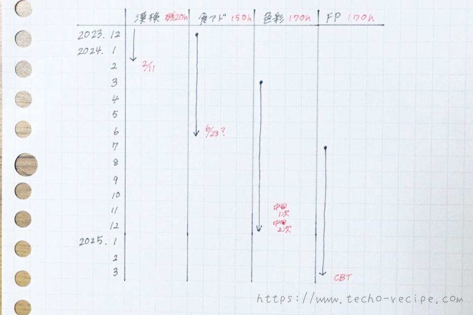 勉強期間を表で把握