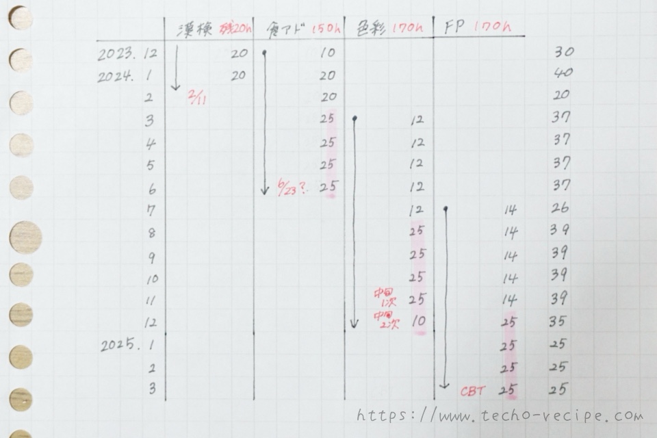 月ごとの勉強時間を算出