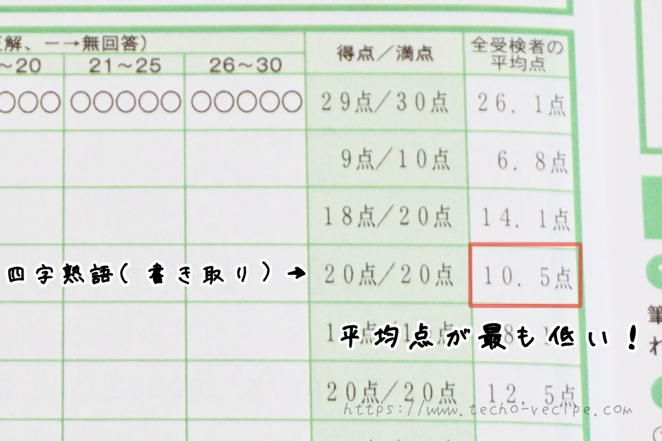 四字熟語（書き取り）の平均点は10.5点