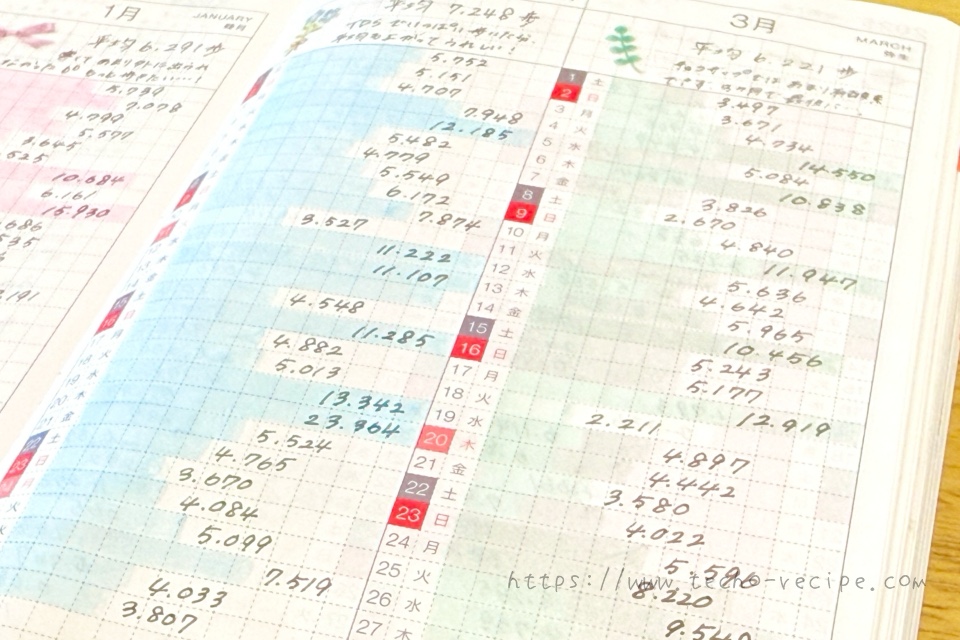 年間インデックスに歩数を書き込んだ様子