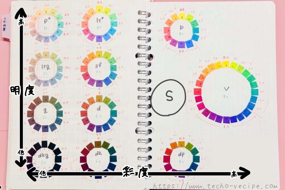 PCCSトーン概念図の明度と彩度