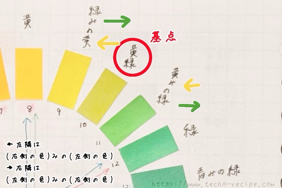 緑みの黄〜紫みの赤は法則にあてはめるだけ