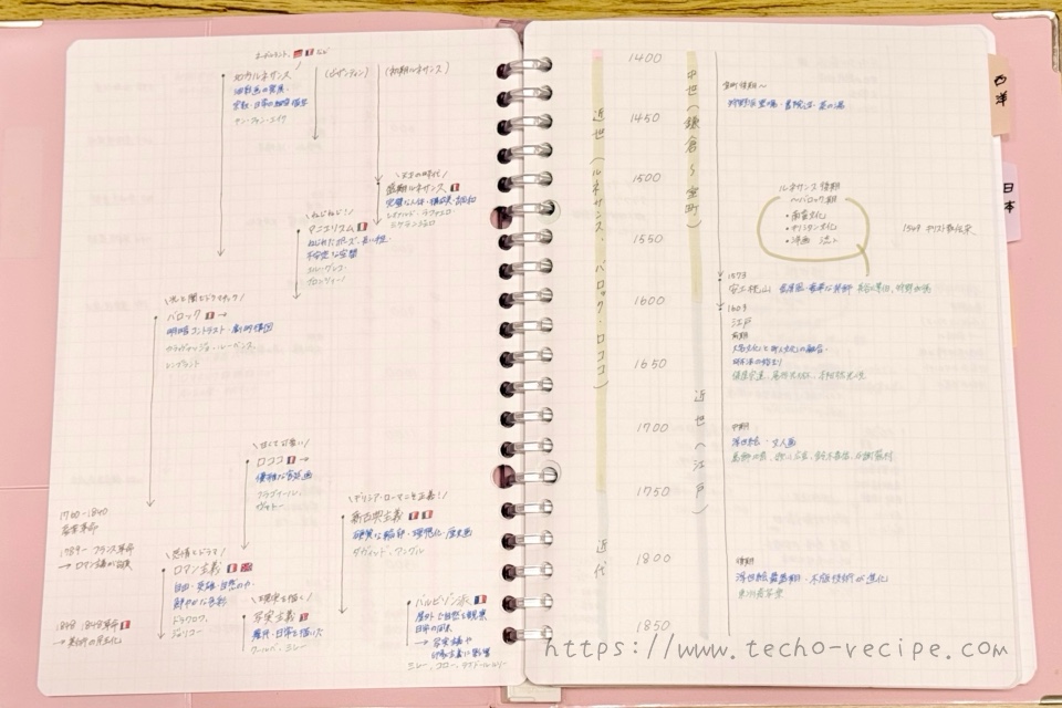 自作した美術史の年表